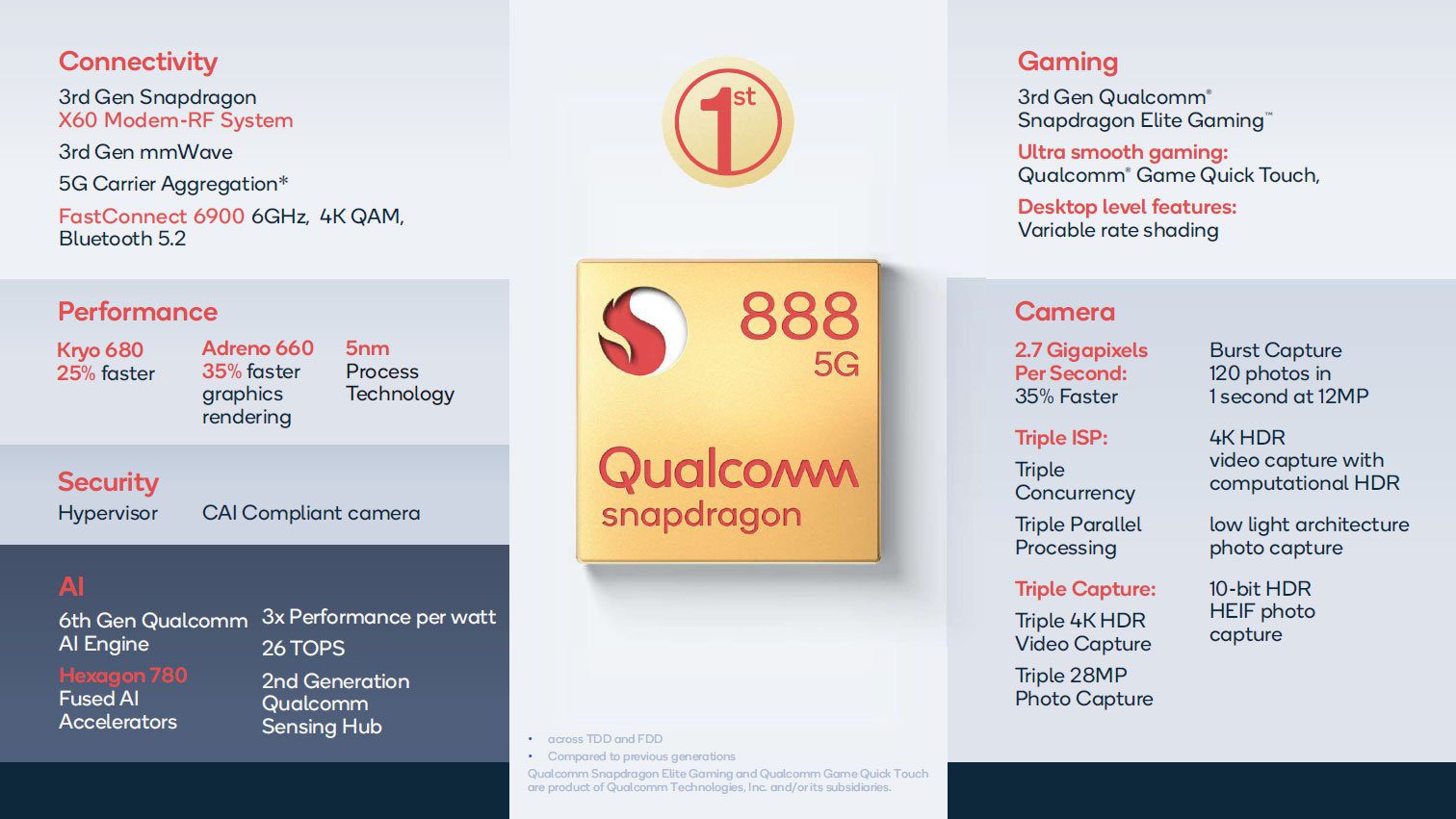 Спецификации Qualcomm Snapdragon 888