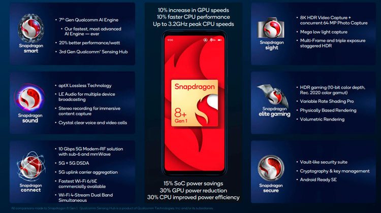 Анонс процессора Snapdragon 8+ Gen 1 - кто получит первым?